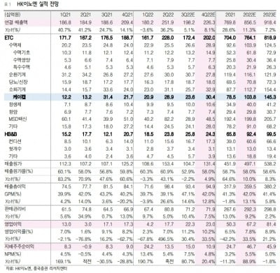 “HK이노엔, ‘케이캡’ 등으로 작년 4분기 실적 성장 예상”