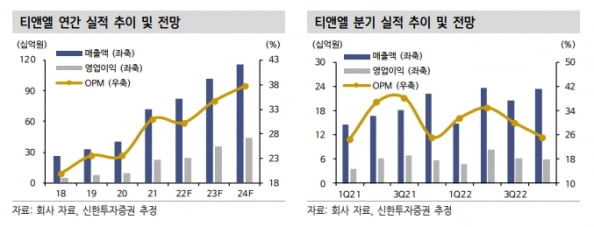 “티앤엘, 지난달 사상 최대 통관 실적…올해 호실적 기대”