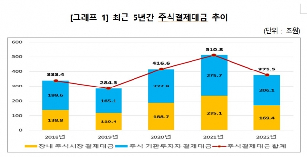 지난해 증시 침체로 일평균 주식결제대금 26% '뚝'…1.5조원 그쳐