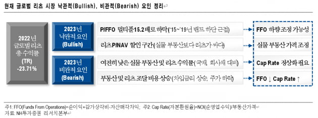 [마켓PRO] 급락한 글로벌 리츠…그럼에도 "살 때는 아니다"