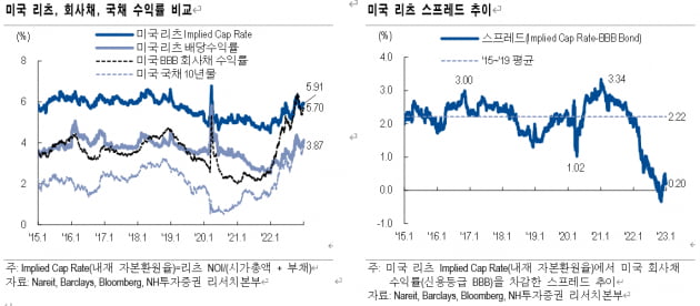 [마켓PRO] 급락한 글로벌 리츠…그럼에도 "살 때는 아니다"