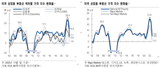 [마켓PRO] 급락한 글로벌 리츠…그럼에도 "살 때는 아니다"