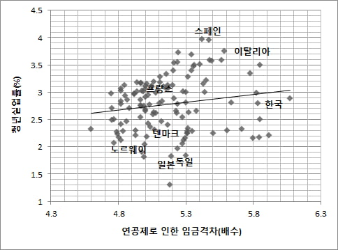 연공제로 인한 임금격차는 1년 미만 근로자 임금 대비 30년 이상 근로자 임금 배율.
자료 파이터치연구원