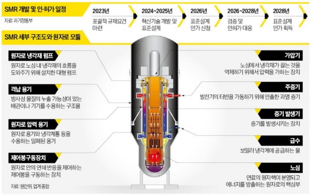 드디어 베일 벗은 SMR…"사고위험 10억년에 한 번 수준"