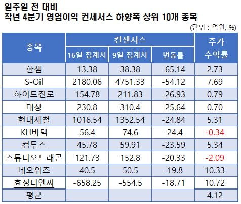 자료=에프앤가이드 데이터가이드