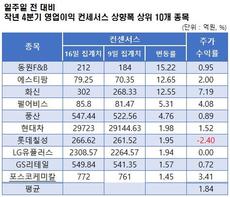 자료=에프앤가이드 데이터가이드