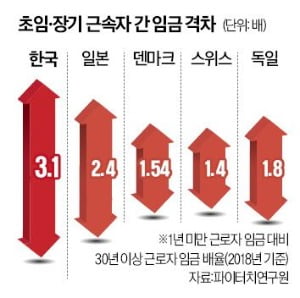 연공제 탓에 청년 실업자 年 9000명씩 늘어