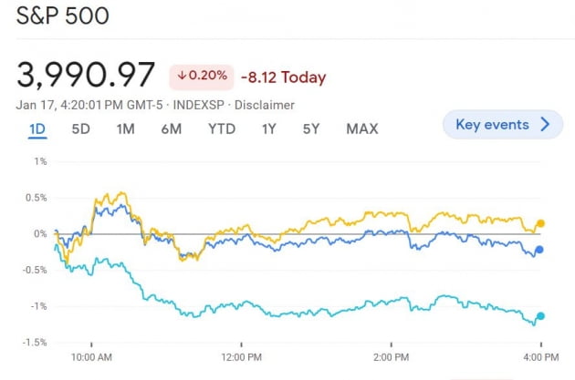 [김현석의 월스트리트나우] JP모건 "랠리 사라질 것"…4000 또 좌절된 S&P