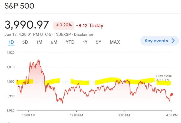 [김현석의 월스트리트나우] JP모건 "랠리 사라질 것"…4000 또 좌절된 S&P