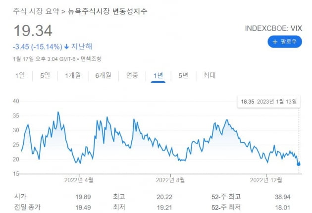 [김현석의 월스트리트나우] JP모건 "랠리 사라질 것"…4000 또 좌절된 S&P