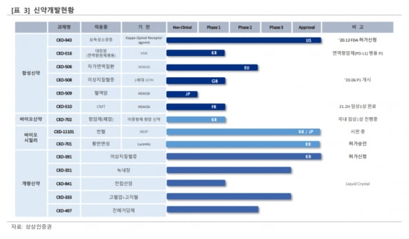 “종근당, 신제품 출시 등으로 매출 성장 이어갈 것”