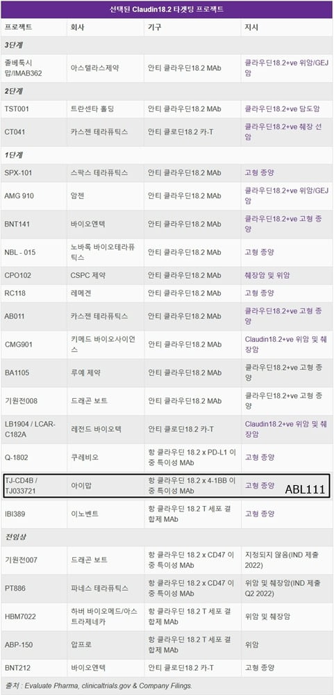 2022년 4월 기준 글로벌 클라우딘18.2 타깃 치료제 임상 현황 / 자료=이벨류에이트파마