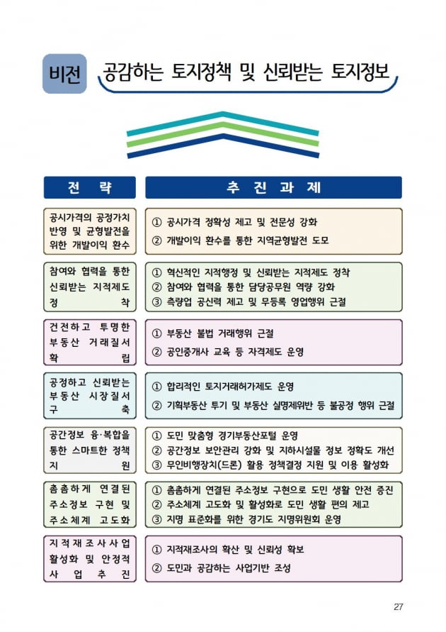 경기도, '깡통전세 피해예방' 위해 토지정보 분야 주요 추진계획 마련