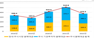 변심한 서학개미들…작년 외화증권 보관액 23.8% 감소