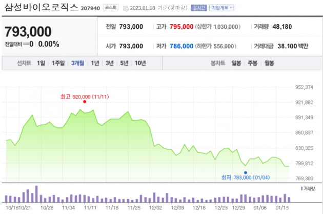 [마켓PRO] 연초부터 주가는 뚝뚝…'삼바' 1000억 베팅한 개미들의 운명은?