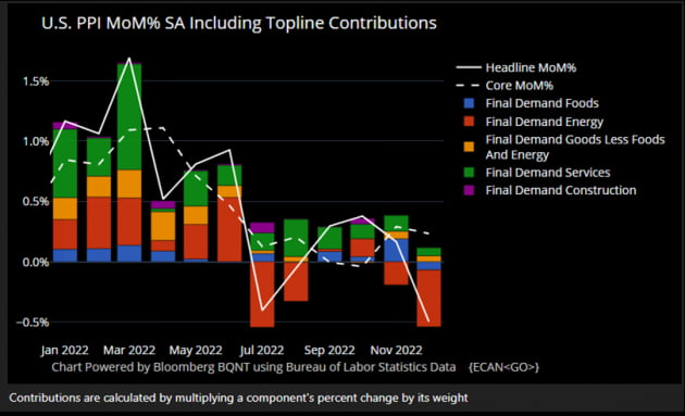 [김현석의 월스트리트나우] 뚝 떨어진 물가(PPI)에도 연착륙 희망 깨지나