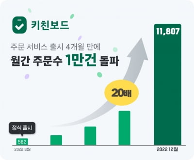 스포카, 식자재 주문 서비스 성장세…월 주문 1만 건 돌파