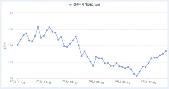 中 봉쇄 완화에 뛰는 철광석 가격…세계 최대 광산기업 "생산량 역대급" [원자재 포커스]