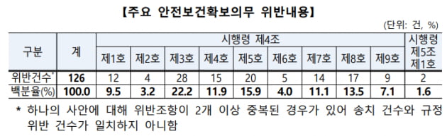 중대재해법에도…50인 이상 사업장은 사망자 늘었다 