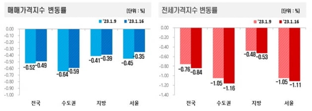 매매 및 전세가격지수 변동률 사진=한국부동산원