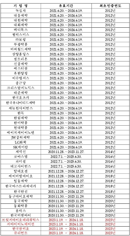 혁신형 제약기업 47곳 선정…큐리언트·지아이이노베이션 등 추가