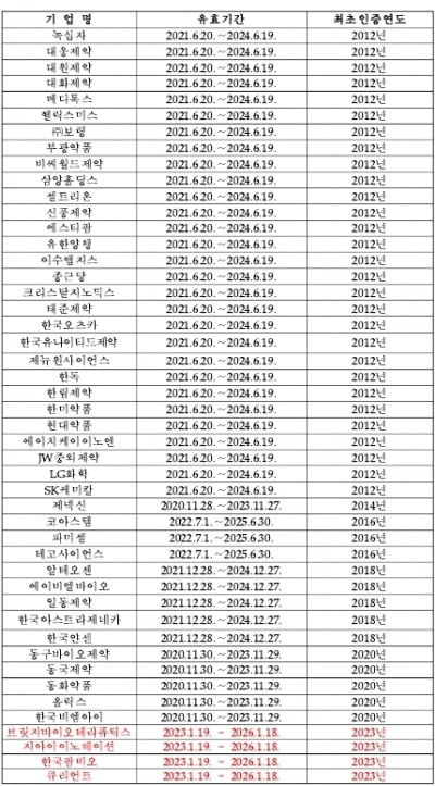 혁신형 제약기업 47곳 선정…큐리언트·지아이이노베이션 등 추가