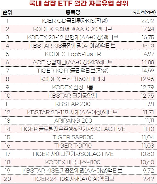 [마켓PRO] 세뱃돈으로 어떤 ETF살까…돈 몰리는 상품은?