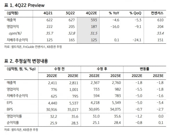 KB證 “셀트리온, 작년 4분기 실적 카지노 사이트 밑돌 것”