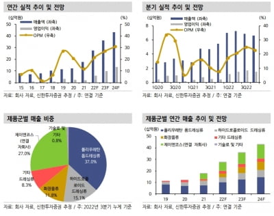 “원바이오젠, 작년 4분기 호실적 예상…올해 성장 이어갈 것”