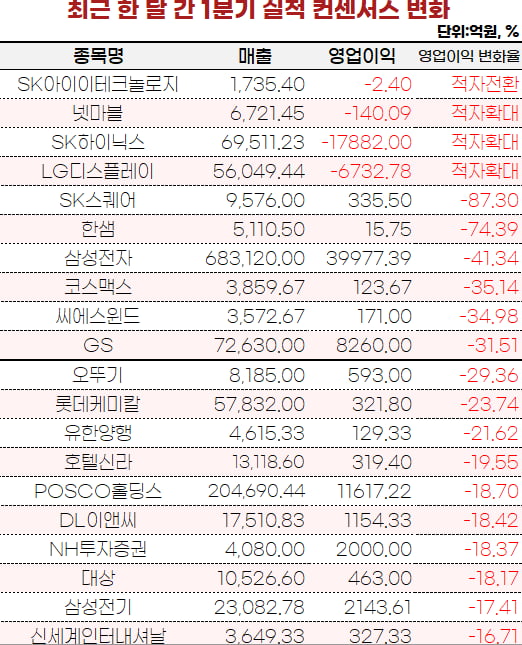 [마켓PRO] 어닝쇼크에 1분기 기대치도↓…가장 컨센서스 낮아진 종목은?