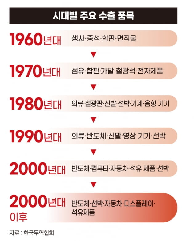 한국 위기 때마다 극복하게 해준 마법의 힘 수출, 그 마법이 풀리고 있다는 경고 [놓치지 말아야할 한경비즈니스-10]