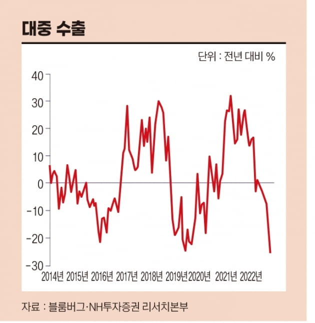 한국 위기 때마다 극복하게 해준 마법의 힘 수출, 그 마법이 풀리고 있다는 경고 [놓치지 말아야할 한경비즈니스-10]