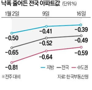 "갈 곳은 간다"…이 시국에 3.8억 높은 '신고가' 나온 동네 [김은정의 클릭 부동산]