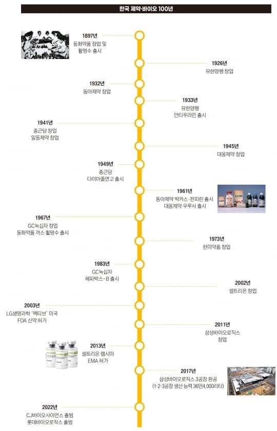 한국 제약 100년…변곡점에 선 韓제약·바이오 [놓치지 말아야할 한경비즈니스-8]