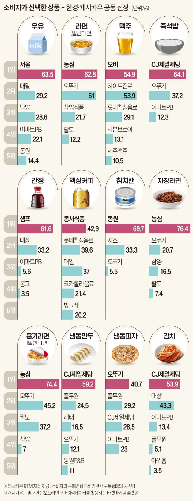 집콕에 급성장하더니…만두·피자까지 '냉동 제품'이 뜬다 [한경-캐시카우 이주의 인기 상품]