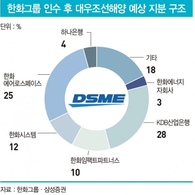 ‘대마불사·혈세로 연명한 좀비기업’…새 주인 맞는 대우조선해양 파란만장 48년사 [놓치지 말아야할 한경비즈니스-3]