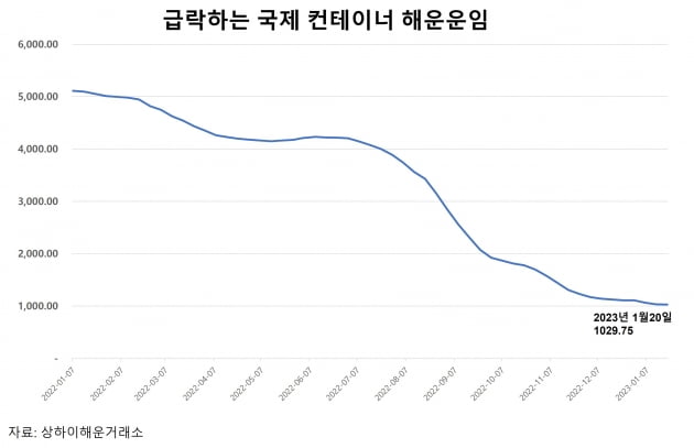 해운운임지수 1000선 붕괴 ‘초읽기’…반년새 4분의 1토막