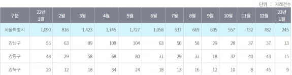 월별 서울 아파트 거래량