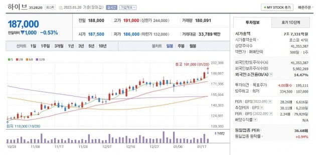 하이브 주가 그래프