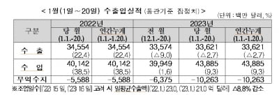 올해 20일 만에 무역적자 100억달러 넘었다