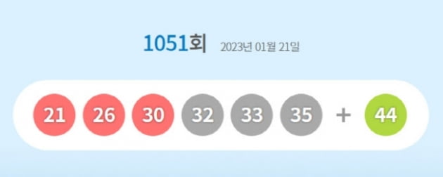 1051회 로또 1등 '21, 26, 30, 32, 33, 35'…16억6956만원씩