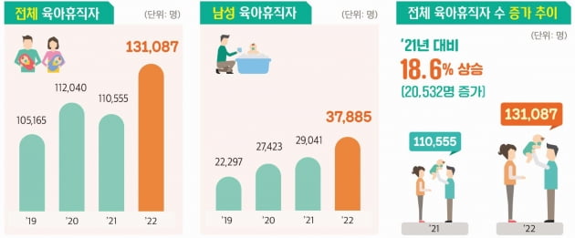 지난해 육아휴직자 10명 중 3명은 '남성'…전년대비 30% 증가