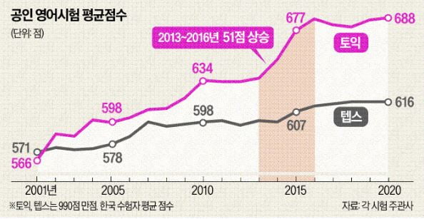 [단독] 한국인 토익 122점 상승…'점수 인플레' 관리 실패했나