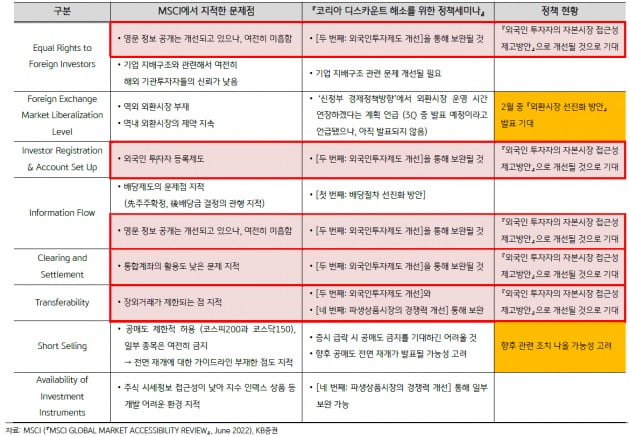 30년된 외국인투자자 등록제 폐지…"증권업 판도 변화 예상"-KB