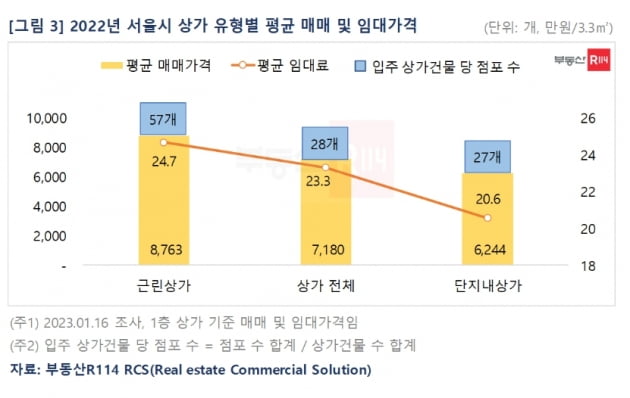 부동산R114 "상가도 규모의 경제 따른다…건물 당 입점 점포수 증가"