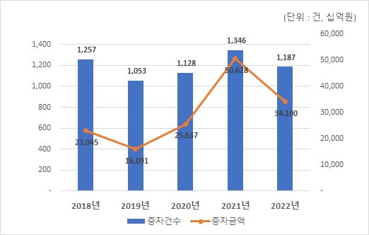 유상증자 발행규모. 자료=예탁결제원