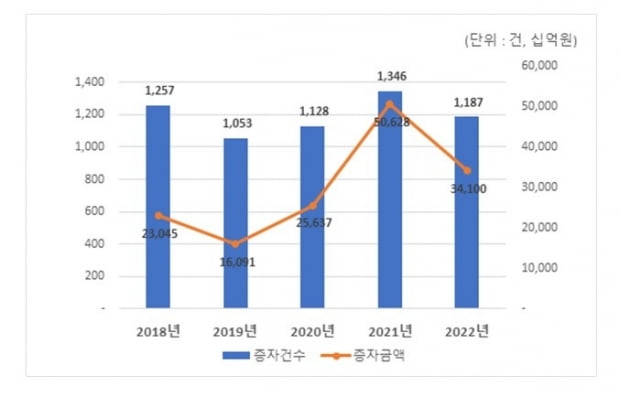 연도별 유상증자 발행카지노사이트 추이. 한국예탁결제원 제공