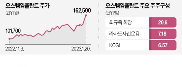 [분석+]오스템임플란트, 자진 상폐시 소액주주 주식 향방은