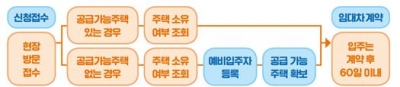 LH, 자립준비청년 위한 매입임대주택 400가구 청약 접수