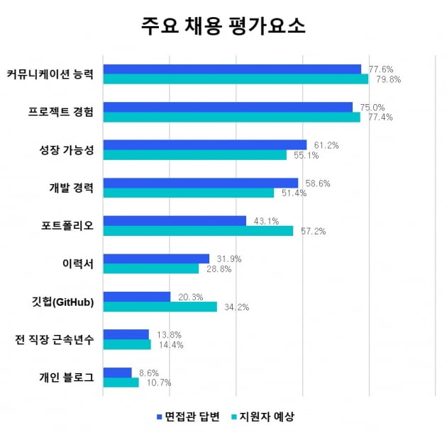 개발자 '이것' 때문에 이직한다… 판교보단 강남 선호 [Geeks' Briefing]